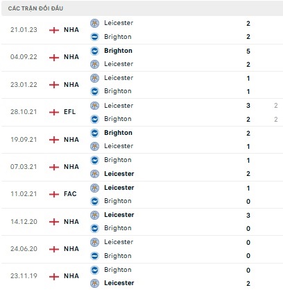 Leicester vs Brighton