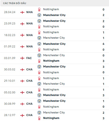 Man City vs Nottingham